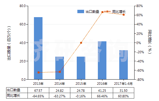 2013-2017年6月中國(guó)其他已錄制的半導(dǎo)體媒體(HS85235920)出口量及增速統(tǒng)計(jì)